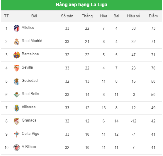 Bảng xếp hạng La Liga sau vòng 33