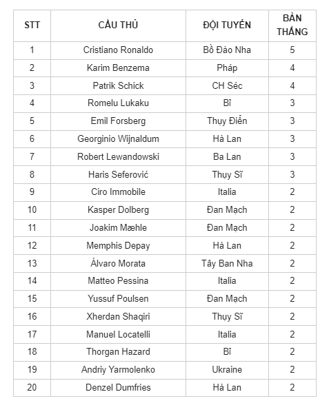 Bảng xếp hạng Vua phá lưới tại Euro 2020 ( cập nhật đến ngày 29/6).