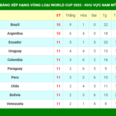 BXH vòng loại World Cup 2022 khu vực Nam Mỹ