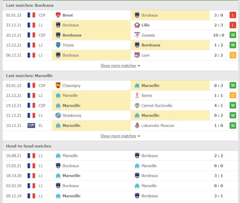 Phong độ và thống kê đối đầu của Bordeaux vs Marseille