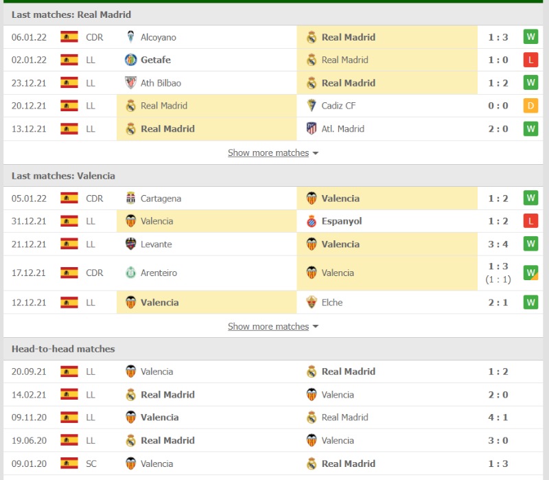 Phong độ và thống kê đối đầu của Real Madrid vs Valencia
